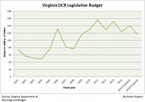 DCR budget